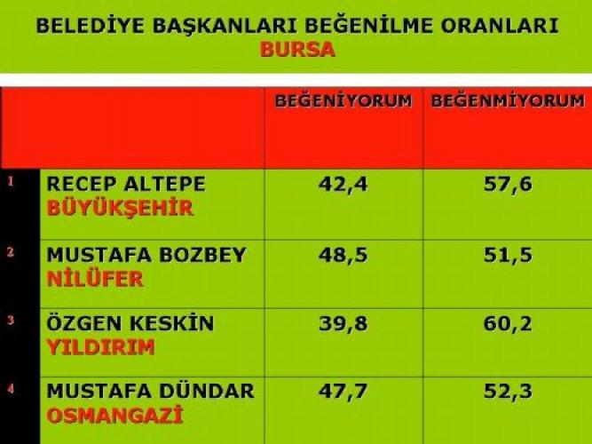 Marmara'da son seçim anketi - Resim 15