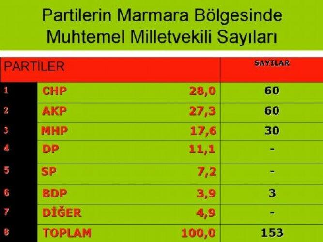 Marmara'da son seçim anketi - Resim 17