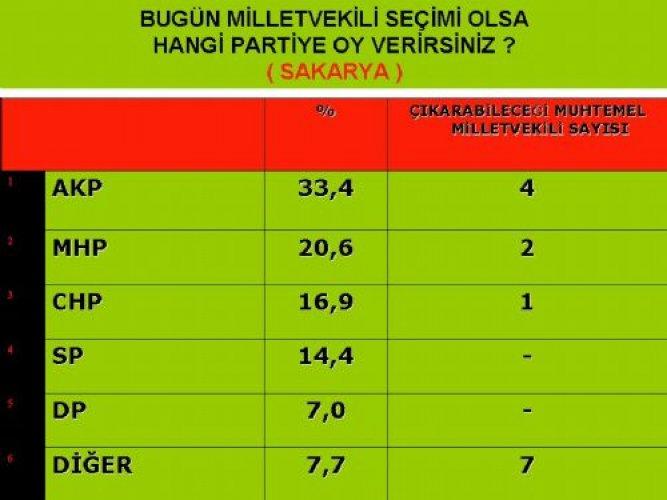 Marmara'da son seçim anketi - Resim 6