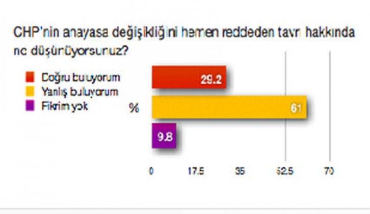 MHP ve CHP’yi kızdıracak anket - Resim 3