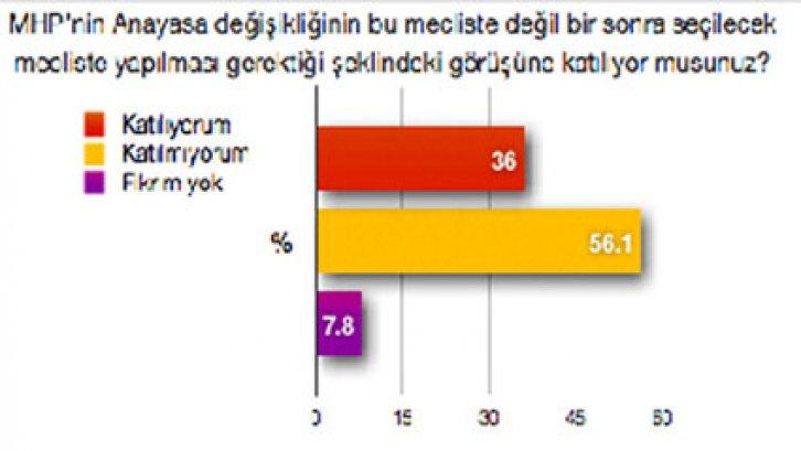 MHP ve CHP’yi kızdıracak anket - Resim 4