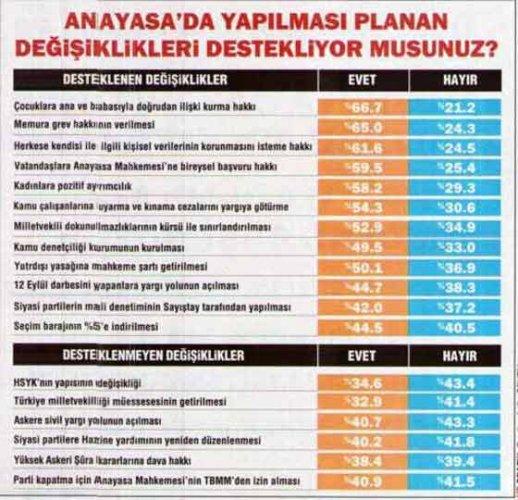 Bugün referandum olsa anketi - Resim 5