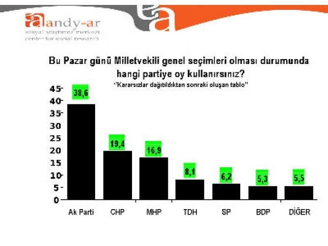Akp' yi sevindirecek anket - Resim 12