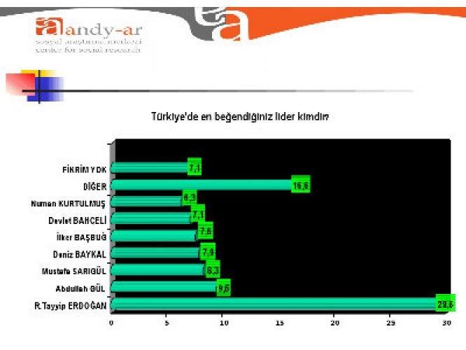 Akp' yi sevindirecek anket - Resim 11