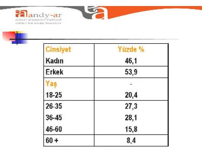 Akp' yi sevindirecek anket - Resim 1