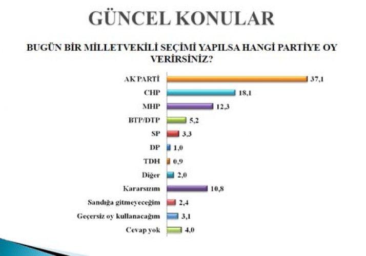 Seçim olsa hangi partiye oy verirsiniz