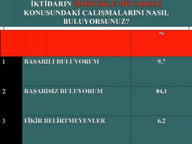 İşte AKP'nin Nisan karnesi 