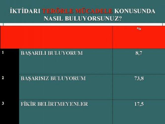 İşte AKP'nin Nisan karnesi 