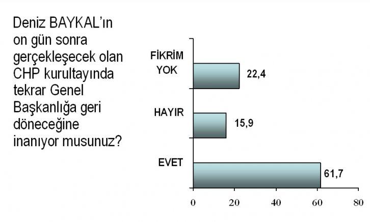 Baykal istifası sonrası ilk anket  - Resim 4
