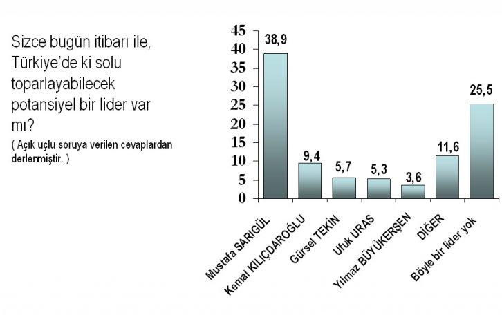 Baykal istifası sonrası ilk anket  - Resim 7
