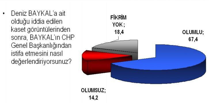 Baykal istifası sonrası ilk anket  - Resim 3
