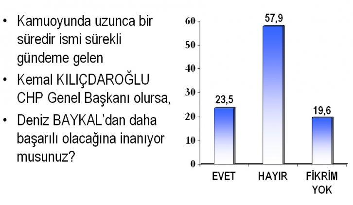 Baykal istifası sonrası ilk anket  - Resim 5