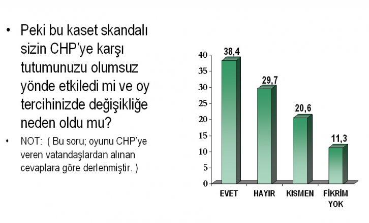 Baykal istifası sonrası ilk anket  - Resim 6