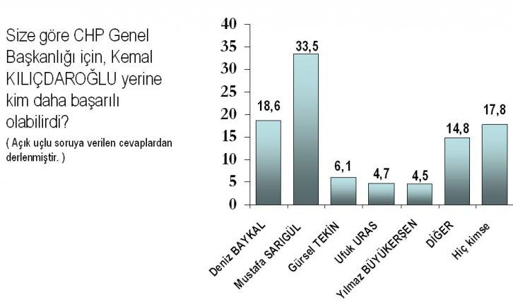 30 Mayıs'ta seçim olsa  - Resim 6