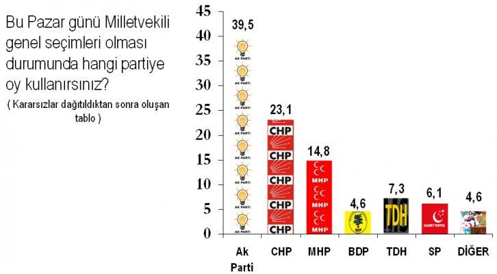 30 Mayıs'ta seçim olsa  - Resim 8