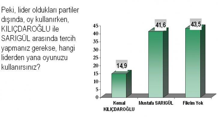 30 Mayıs'ta seçim olsa  - Resim 7