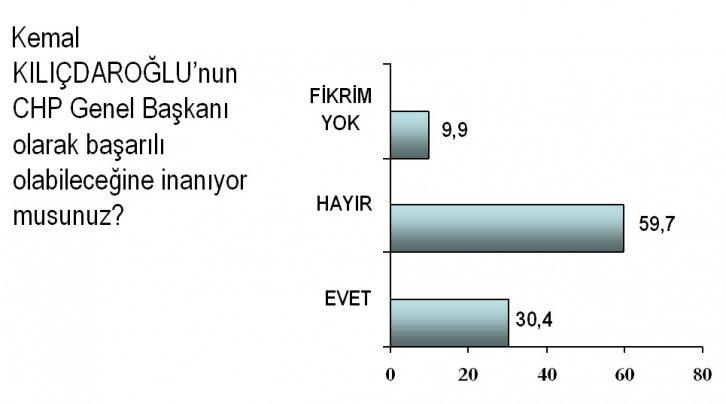30 Mayıs'ta seçim olsa  - Resim 3