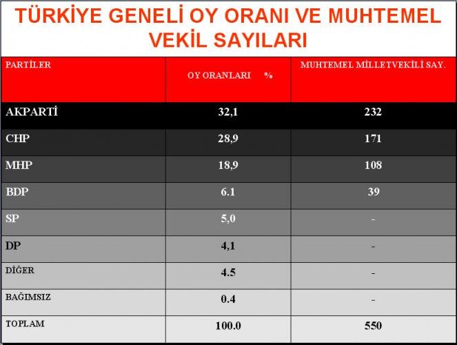 Aksam şirketi son seçim anketi - Resim 16
