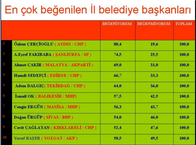 Aksam şirketi son seçim anketi - Resim 3