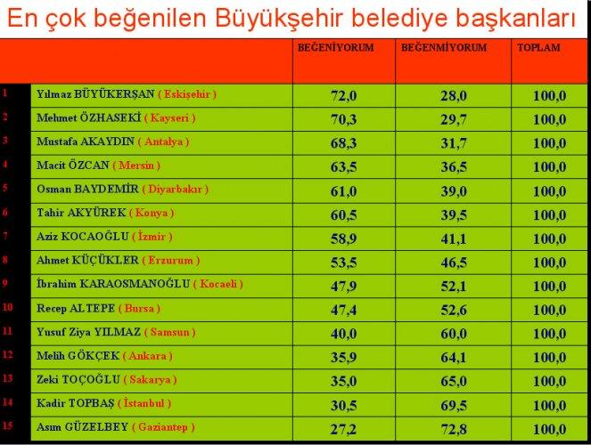 Aksam şirketi son seçim anketi - Resim 4