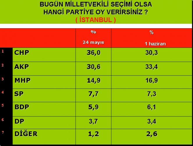 Aksam şirketi son seçim anketi - Resim 15