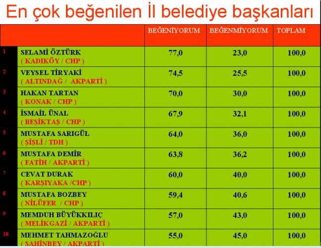 Aksam şirketi son seçim anketi - Resim 5