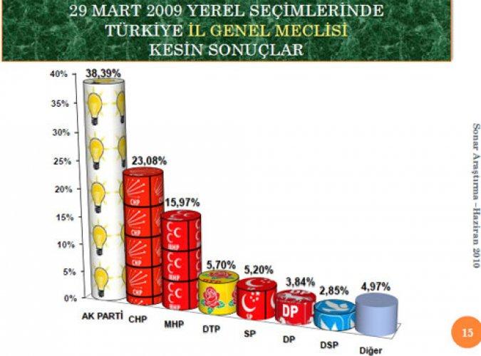 AKP ile CHP'nin oylarının eşitlendiği anket - Resim 4