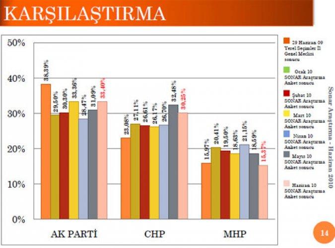 AKP ile CHP'nin oylarının eşitlendiği anket - Resim 7