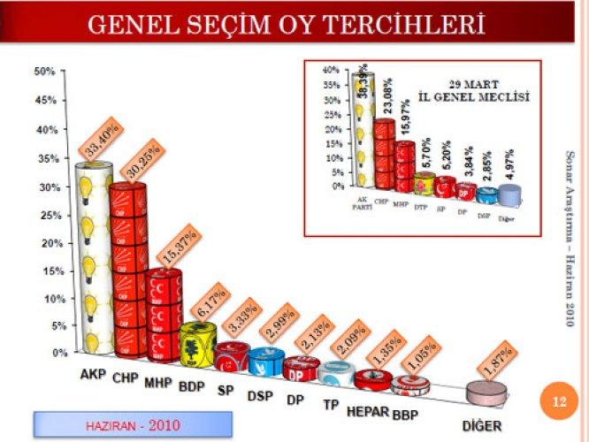 AKP ile CHP'nin oylarının eşitlendiği anket - Resim 6