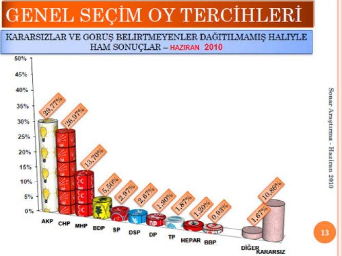 AKP ile CHP'nin oylarının eşitlendiği anket - Resim 5