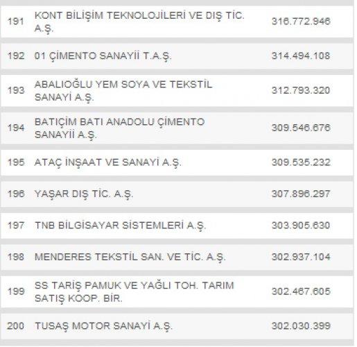Türkiye'nin en büyük 500 şirketi - Resim 20