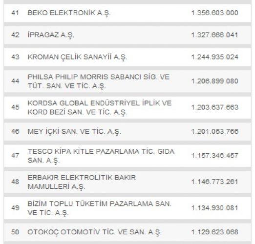 Türkiye'nin en büyük 500 şirketi - Resim 5
