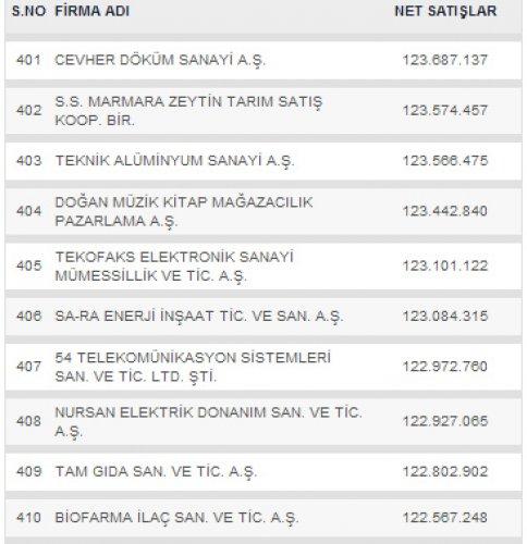 Türkiye'nin en büyük 500 şirketi - Resim 41