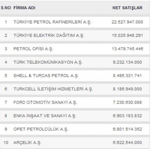 Türkiye'nin en büyük 500 şirketi - Resim 1
