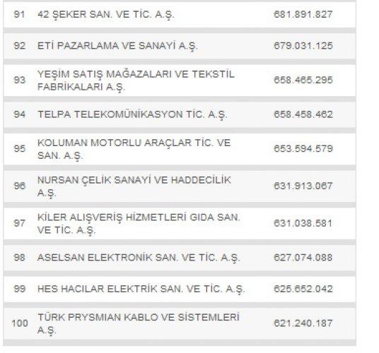 Türkiye'nin en büyük 500 şirketi - Resim 10