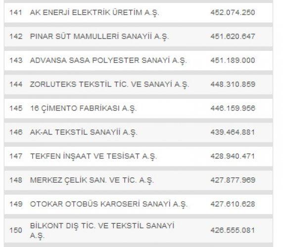 Türkiye'nin en büyük 500 şirketi - Resim 15