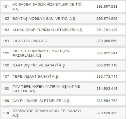 Türkiye'nin en büyük 500 şirketi - Resim 17