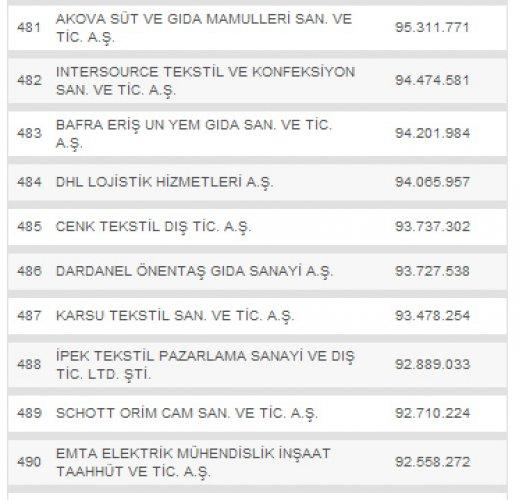 Türkiye'nin en büyük 500 şirketi - Resim 49