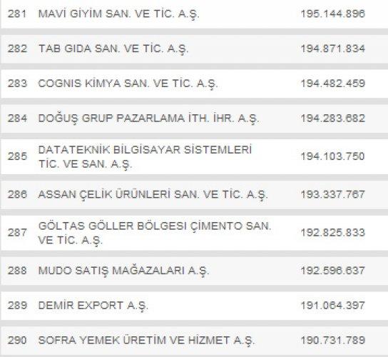 Türkiye'nin en büyük 500 şirketi - Resim 29