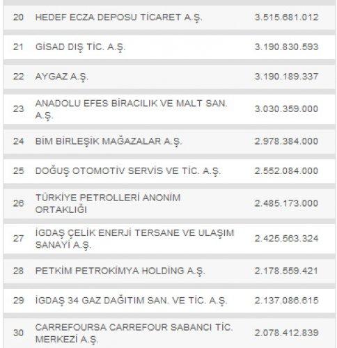 Türkiye'nin en büyük 500 şirketi - Resim 3