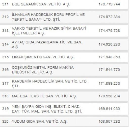 Türkiye'nin en büyük 500 şirketi - Resim 32