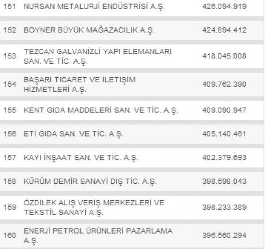 Türkiye'nin en büyük 500 şirketi - Resim 16