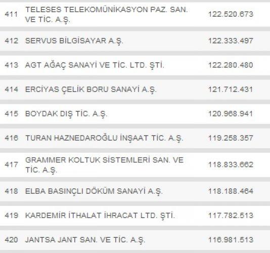 Türkiye'nin en büyük 500 şirketi - Resim 42