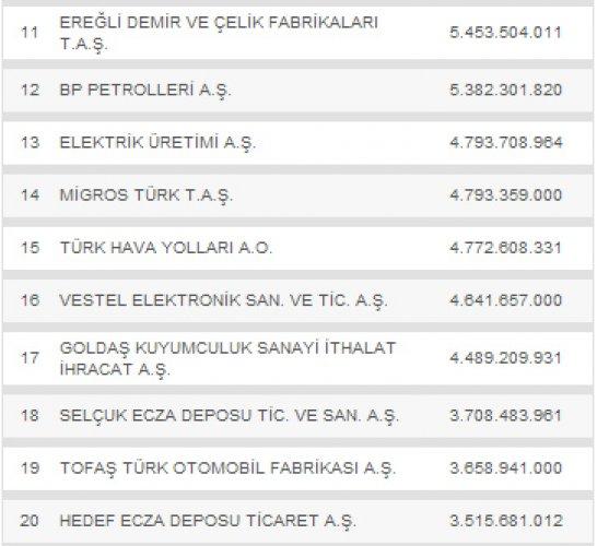 Türkiye'nin en büyük 500 şirketi - Resim 2