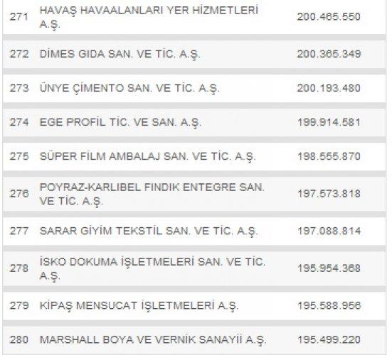 Türkiye'nin en büyük 500 şirketi - Resim 28