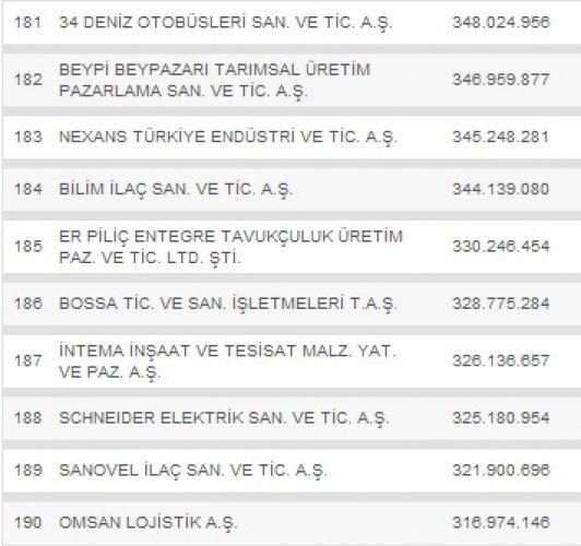 Türkiye'nin en büyük 500 şirketi - Resim 19