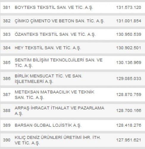 Türkiye'nin en büyük 500 şirketi - Resim 39