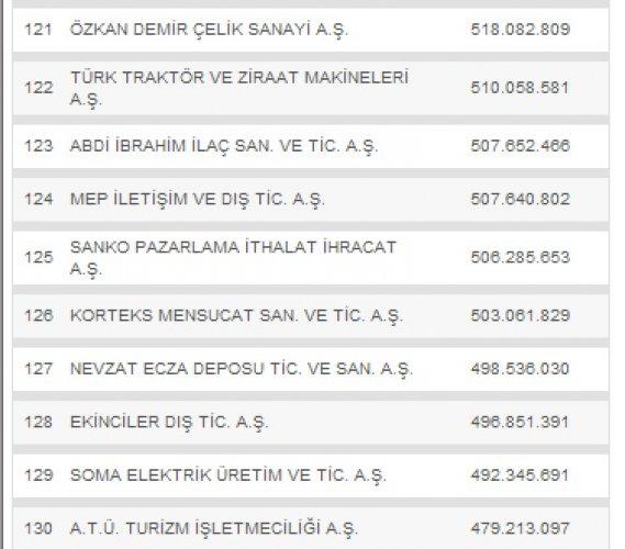 Türkiye'nin en büyük 500 şirketi - Resim 13
