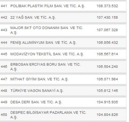 Türkiye'nin en büyük 500 şirketi - Resim 45