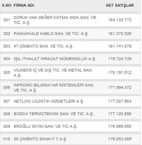 Türkiye'nin en büyük 500 şirketi - Resim 31
